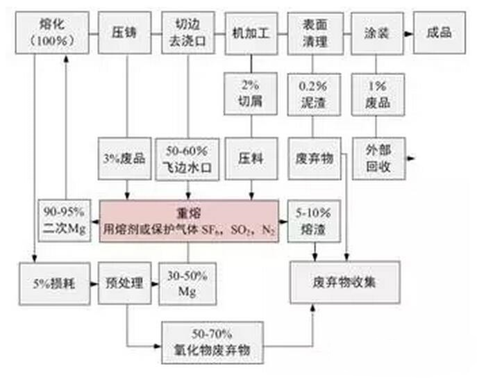 鋁合金壓鑄，鎂合金壓鑄這幾年技術(shù)的發(fā)展
