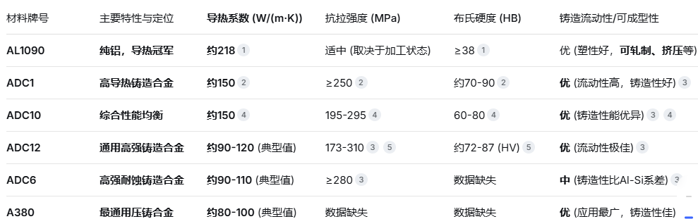 導熱優先的產品如何選材?—— AL1090,ADC1,ADC6,ADC10,ADC12,A380等六大鋁合金導熱性能深度對比與分析 導熱優先的產品如何選材?—— AL1090,ADC1,ADC6,ADC10,ADC12,A380等六大鋁合金導熱性能深度對比與分析